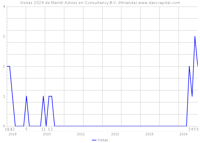 Visitas 2024 de Martél Advies en Consultancy B.V. (Holanda) 