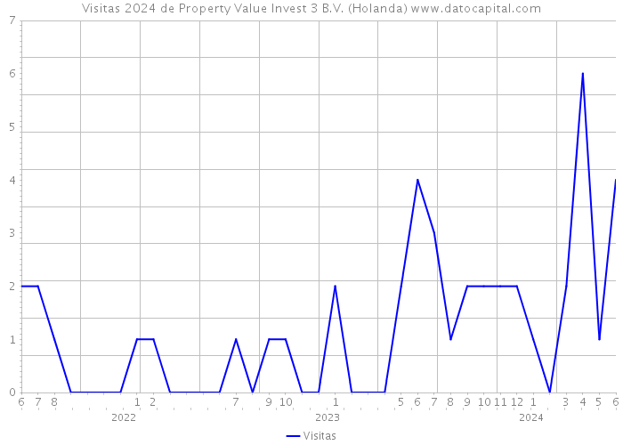 Visitas 2024 de Property Value Invest 3 B.V. (Holanda) 