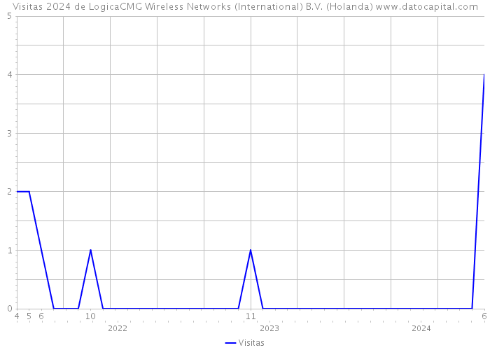 Visitas 2024 de LogicaCMG Wireless Networks (International) B.V. (Holanda) 
