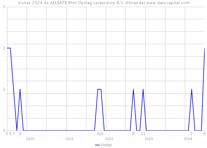 Visitas 2024 de ALLSAFE Mini Opslag Leiderdorp B.V. (Holanda) 