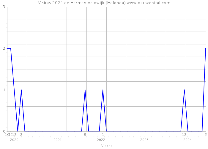 Visitas 2024 de Harmen Veldwijk (Holanda) 