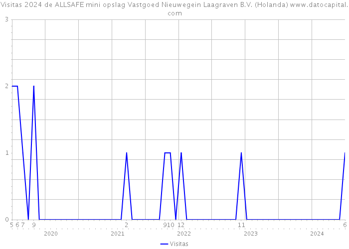 Visitas 2024 de ALLSAFE mini opslag Vastgoed Nieuwegein Laagraven B.V. (Holanda) 