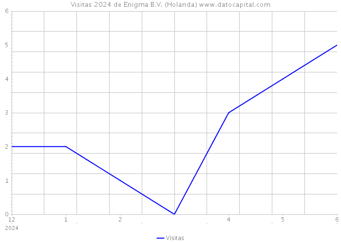 Visitas 2024 de Enigma B.V. (Holanda) 