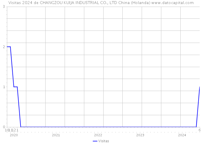 Visitas 2024 de CHANGZOU KUIJA INDUSTRIAL CO., LTD China (Holanda) 