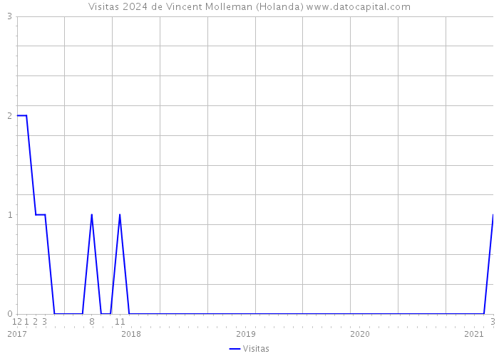 Visitas 2024 de Vincent Molleman (Holanda) 