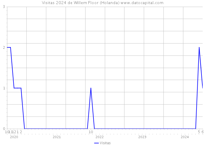 Visitas 2024 de Willem Floor (Holanda) 