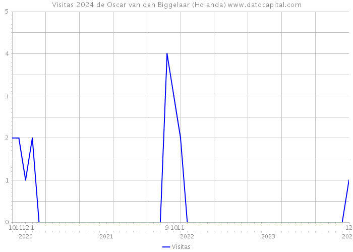 Visitas 2024 de Oscar van den Biggelaar (Holanda) 