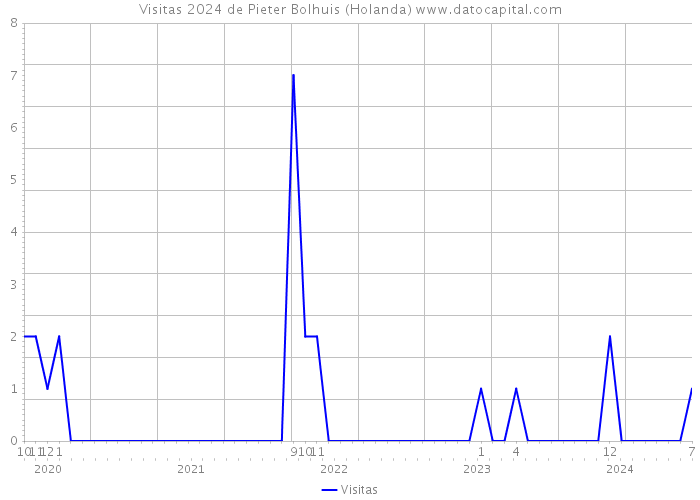 Visitas 2024 de Pieter Bolhuis (Holanda) 