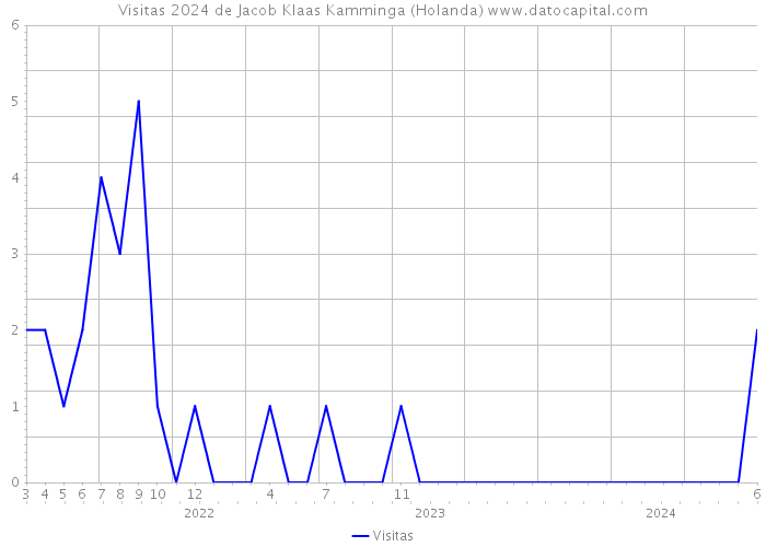 Visitas 2024 de Jacob Klaas Kamminga (Holanda) 