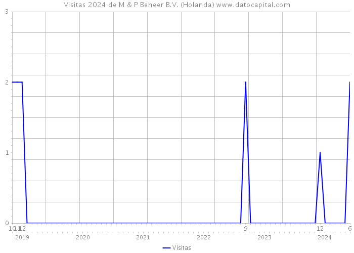 Visitas 2024 de M & P Beheer B.V. (Holanda) 