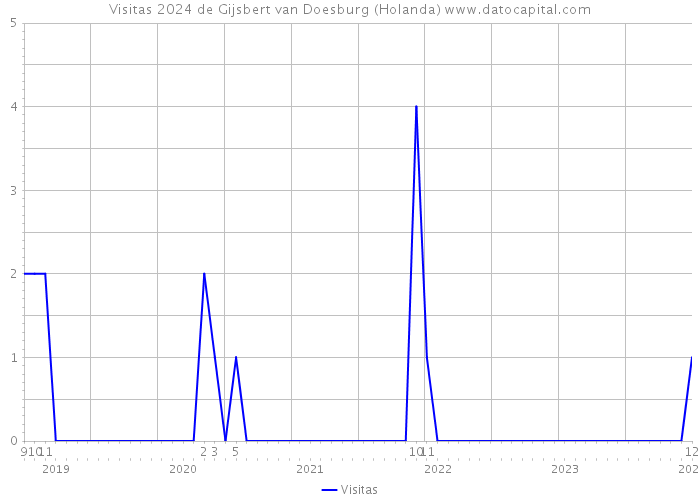 Visitas 2024 de Gijsbert van Doesburg (Holanda) 