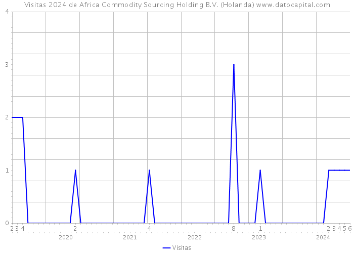 Visitas 2024 de Africa Commodity Sourcing Holding B.V. (Holanda) 