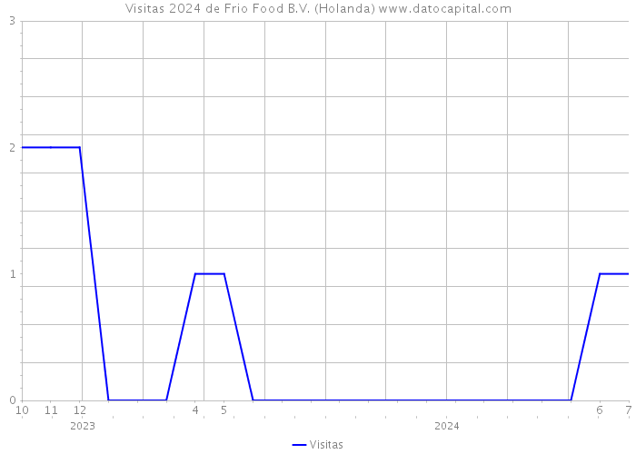 Visitas 2024 de Frio Food B.V. (Holanda) 