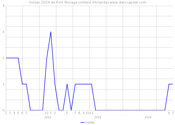 Visitas 2024 de Port Storage Limited (Holanda) 