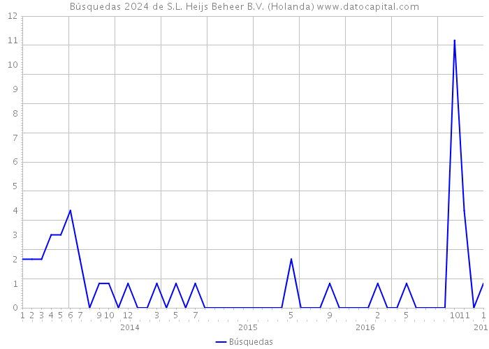 Búsquedas 2024 de S.L. Heijs Beheer B.V. (Holanda) 