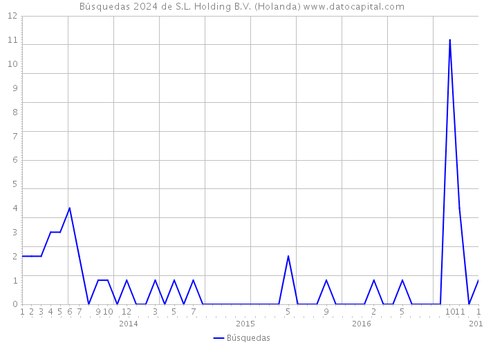 Búsquedas 2024 de S.L. Holding B.V. (Holanda) 