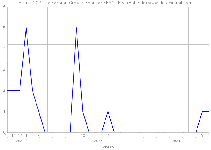 Visitas 2024 de Forbion Growth Sponsor FEAC I B.V. (Holanda) 