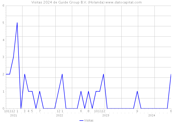 Visitas 2024 de Guide Group B.V. (Holanda) 