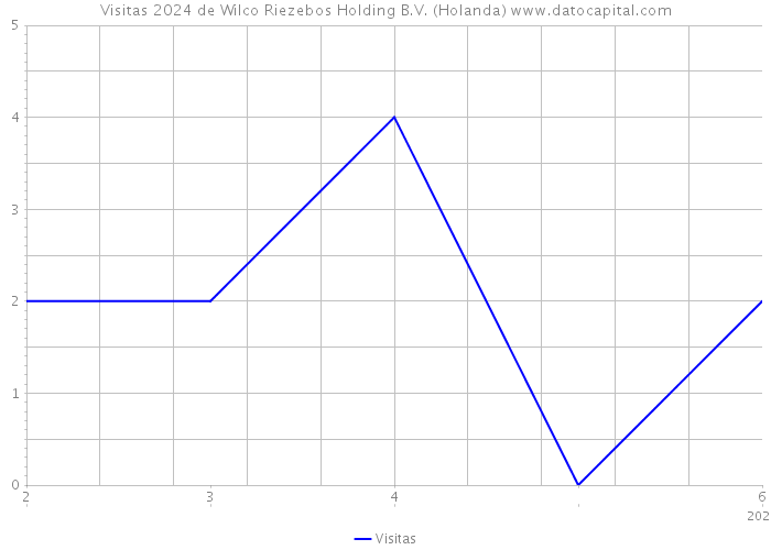 Visitas 2024 de Wilco Riezebos Holding B.V. (Holanda) 