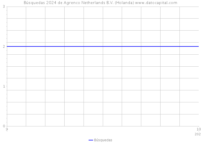 Búsquedas 2024 de Agrenco Netherlands B.V. (Holanda) 