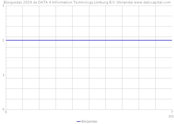 Búsquedas 2024 de DATA 4 Information Technology Limburg B.V. (Holanda) 