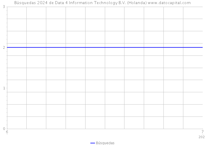 Búsquedas 2024 de Data 4 Information Technology B.V. (Holanda) 