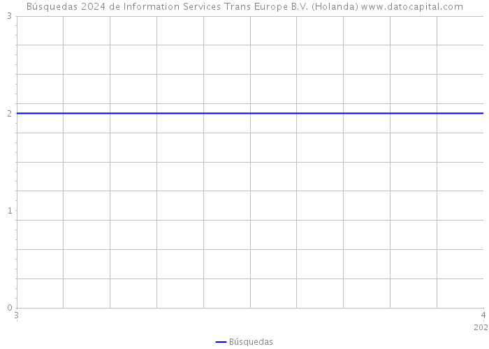 Búsquedas 2024 de Information Services Trans Europe B.V. (Holanda) 