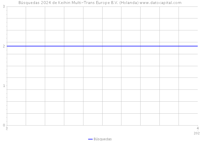 Búsquedas 2024 de Keihin Multi-Trans Europe B.V. (Holanda) 