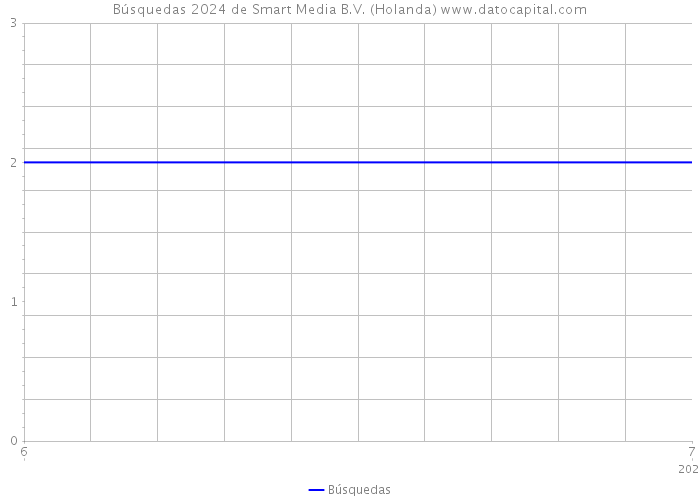 Búsquedas 2024 de Smart Media B.V. (Holanda) 