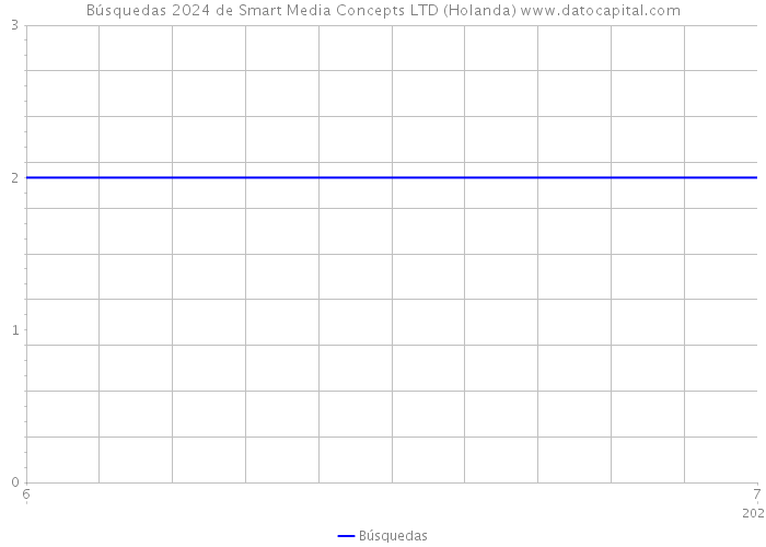 Búsquedas 2024 de Smart Media Concepts LTD (Holanda) 