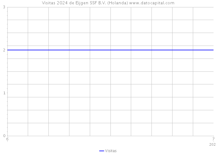 Visitas 2024 de Eijgen SSF B.V. (Holanda) 