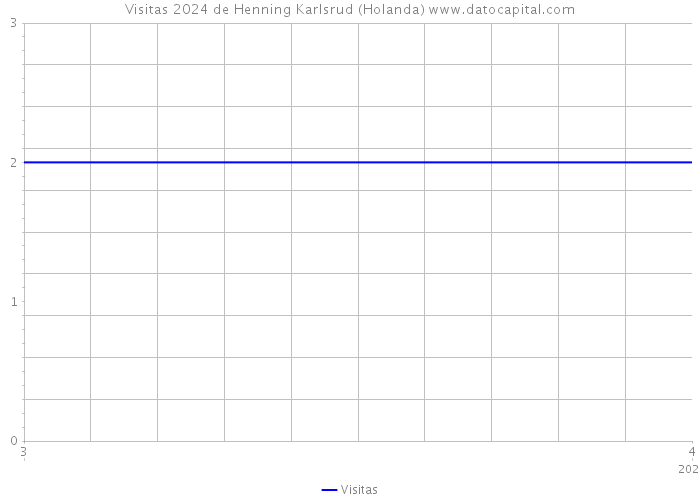 Visitas 2024 de Henning Karlsrud (Holanda) 