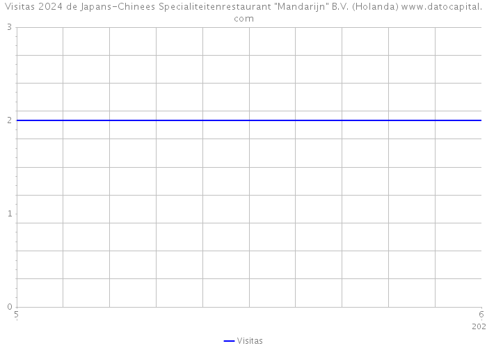 Visitas 2024 de Japans-Chinees Specialiteitenrestaurant 