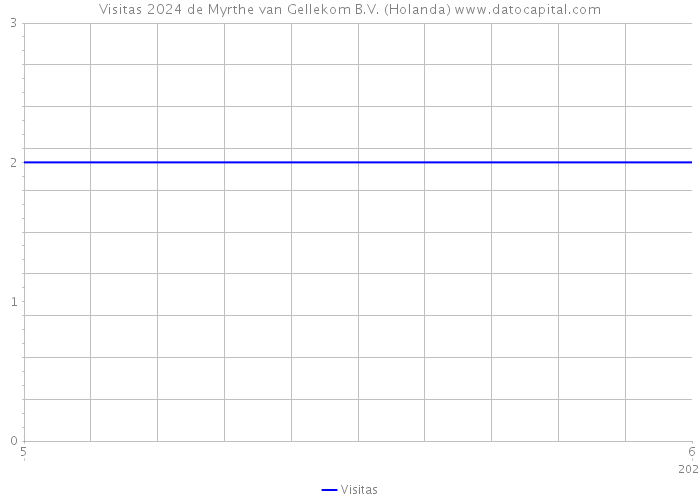 Visitas 2024 de Myrthe van Gellekom B.V. (Holanda) 
