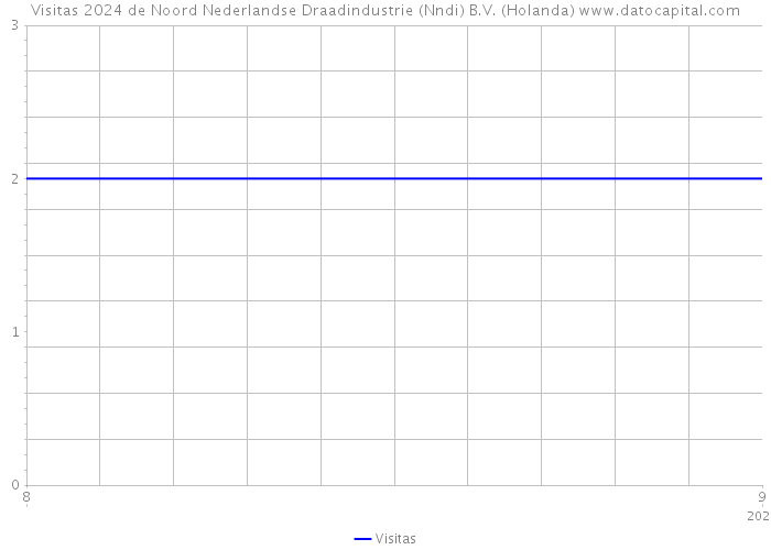 Visitas 2024 de Noord Nederlandse Draadindustrie (Nndi) B.V. (Holanda) 