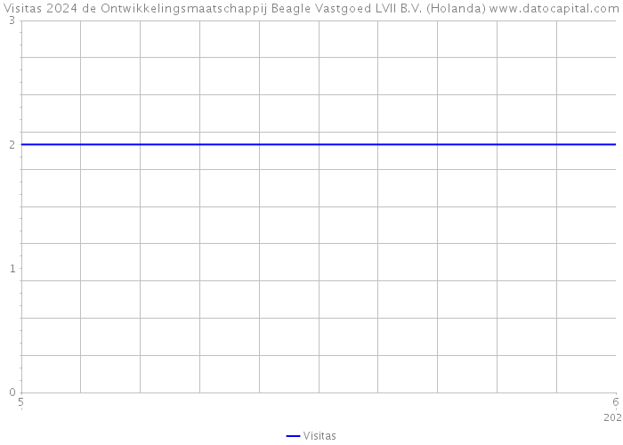 Visitas 2024 de Ontwikkelingsmaatschappij Beagle Vastgoed LVII B.V. (Holanda) 
