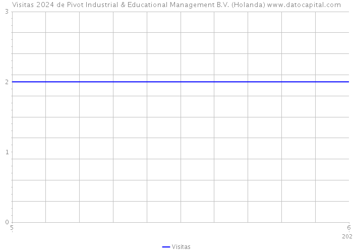 Visitas 2024 de Pivot Industrial & Educational Management B.V. (Holanda) 