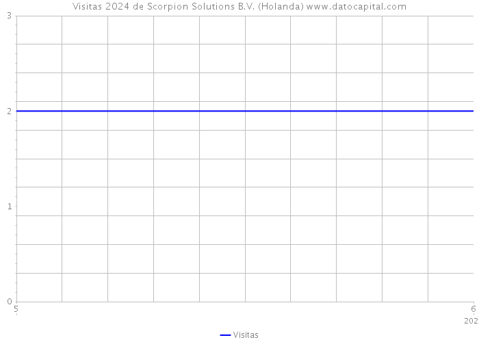 Visitas 2024 de Scorpion Solutions B.V. (Holanda) 