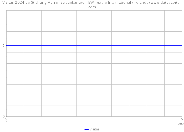 Visitas 2024 de Stichting Administratiekantoor JBW Textile International (Holanda) 