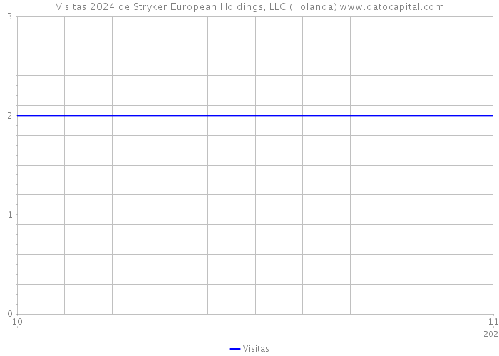 Visitas 2024 de Stryker European Holdings, LLC (Holanda) 