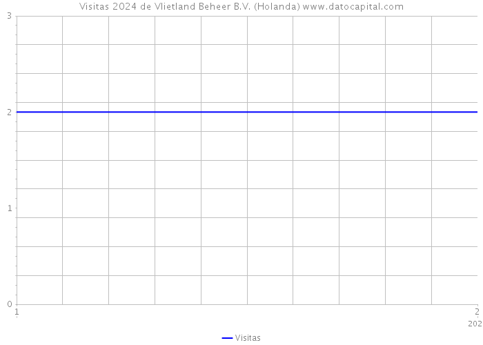 Visitas 2024 de Vlietland Beheer B.V. (Holanda) 