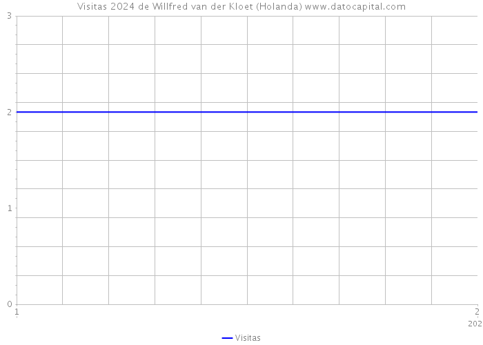 Visitas 2024 de Willfred van der Kloet (Holanda) 