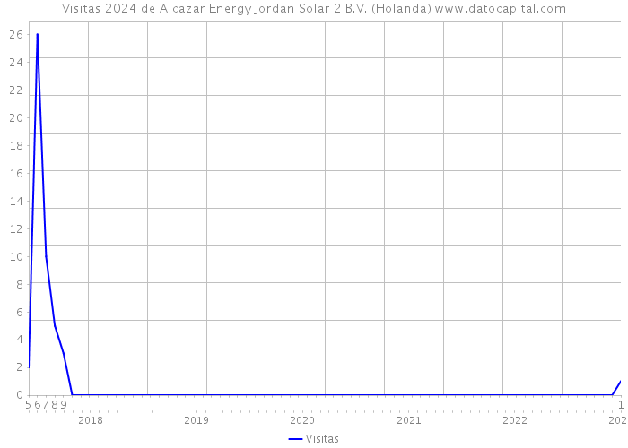 Visitas 2024 de Alcazar Energy Jordan Solar 2 B.V. (Holanda) 