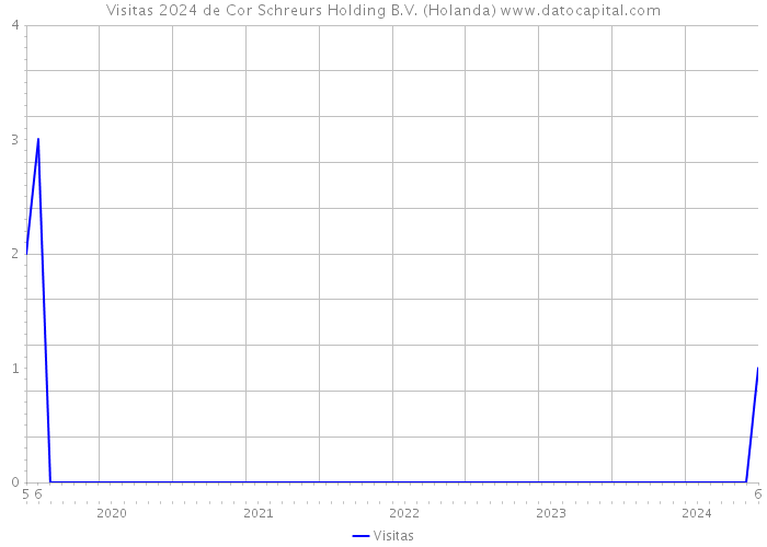 Visitas 2024 de Cor Schreurs Holding B.V. (Holanda) 