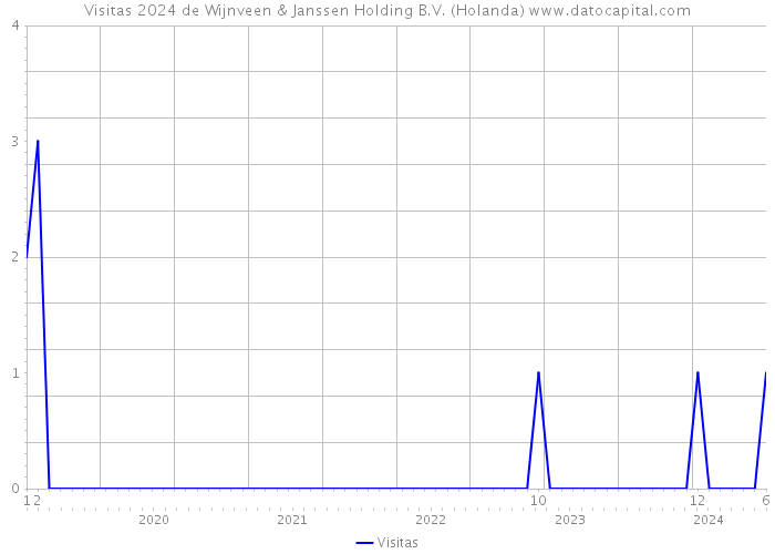 Visitas 2024 de Wijnveen & Janssen Holding B.V. (Holanda) 