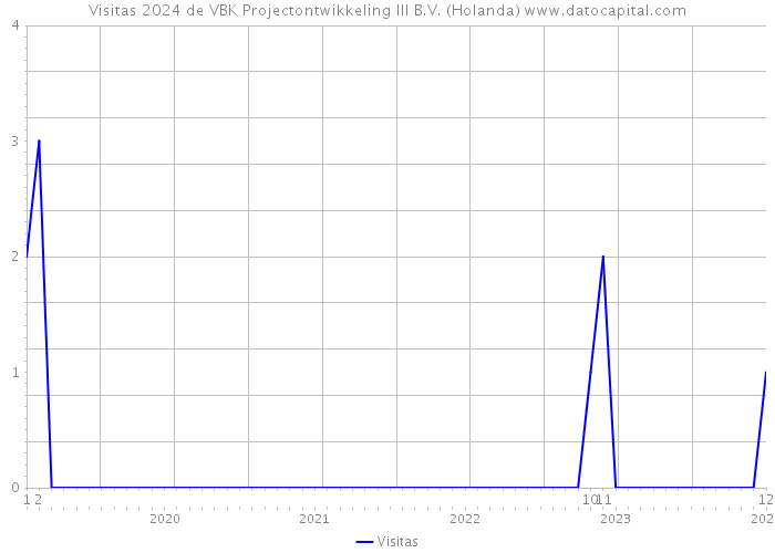 Visitas 2024 de VBK Projectontwikkeling III B.V. (Holanda) 
