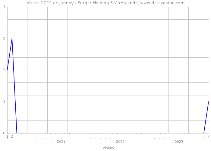 Visitas 2024 de Johnny's Burger Holding B.V. (Holanda) 