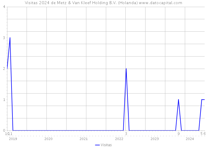 Visitas 2024 de Metz & Van Kleef Holding B.V. (Holanda) 