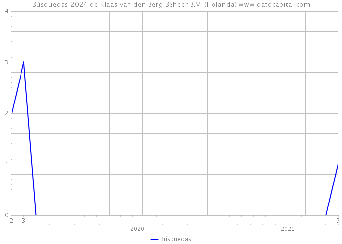 Búsquedas 2024 de Klaas van den Berg Beheer B.V. (Holanda) 