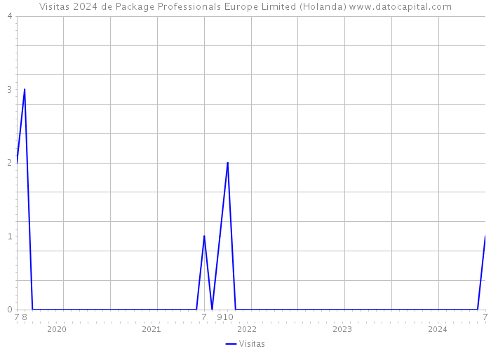 Visitas 2024 de Package Professionals Europe Limited (Holanda) 